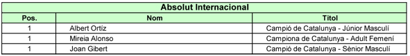 II Campionat de Catalunya Country Linedance. Resultats i Imatges  | Federaci Catalana de Ball Esportiu